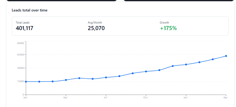 Line chart of Maro total leads per month, rising steadily over 6 months